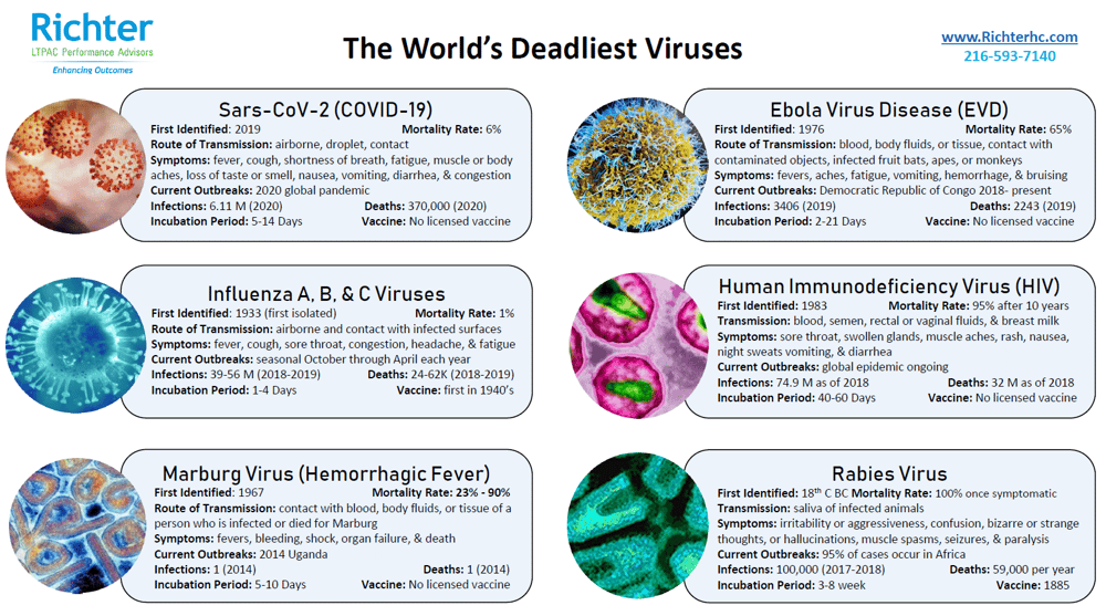 World s Deadliest Viruses LTPAC Clinical Consulting Services Richter World s Deadliest Viruses LTPAC Clinical Consulting Services Richter